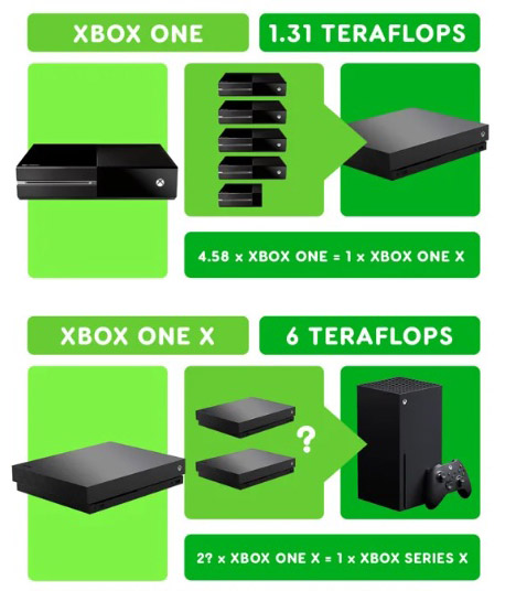 Xbox-konzole-teraflops Xbox-konzole-teraflops